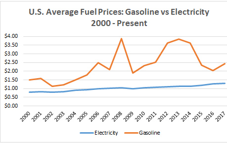 Electric versus Gasoline